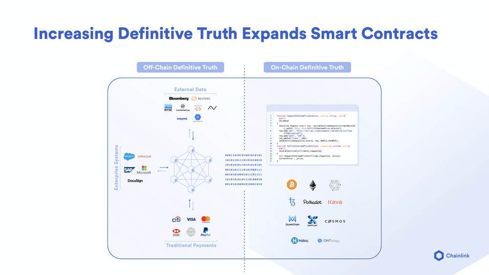Secure access to off-chain data increases the capabilities of smart contracts. 