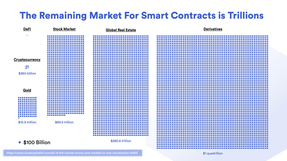 The total value locked in DeFi is still only a fraction of global markets. 
