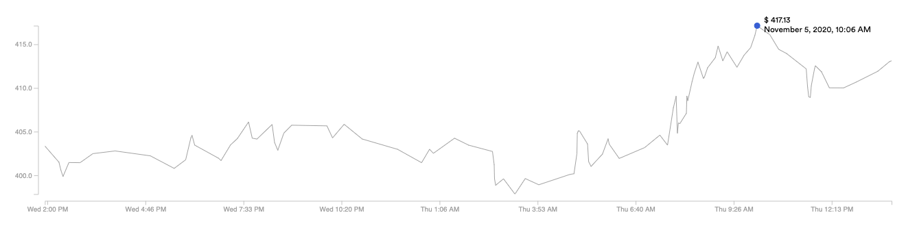 ETH/USD Chainlink Price Feed