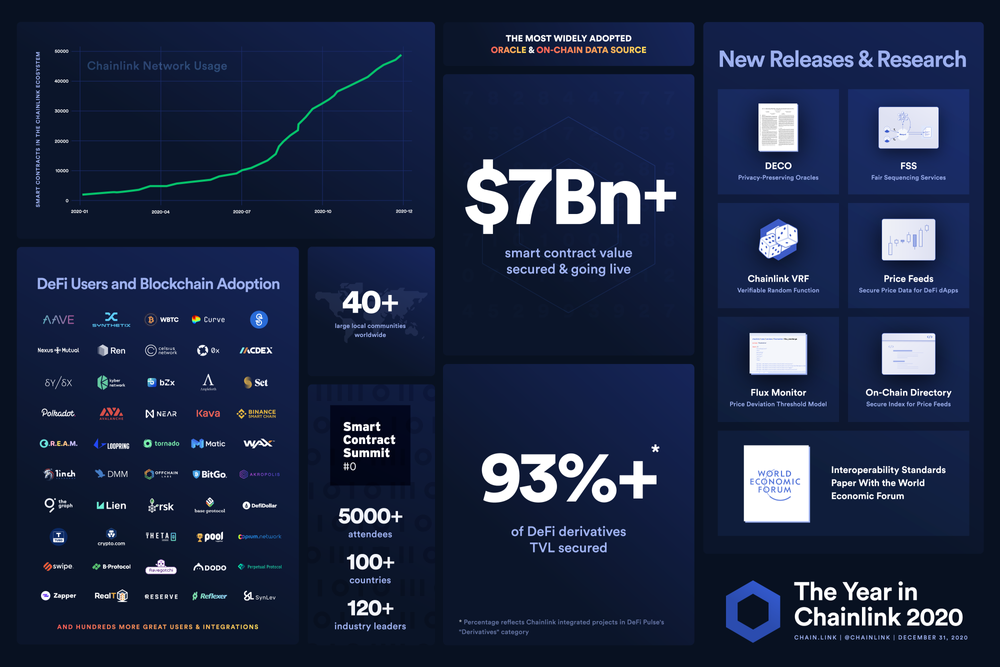 The number of smart contracts in the Chainlink ecosystem continues to accelerate