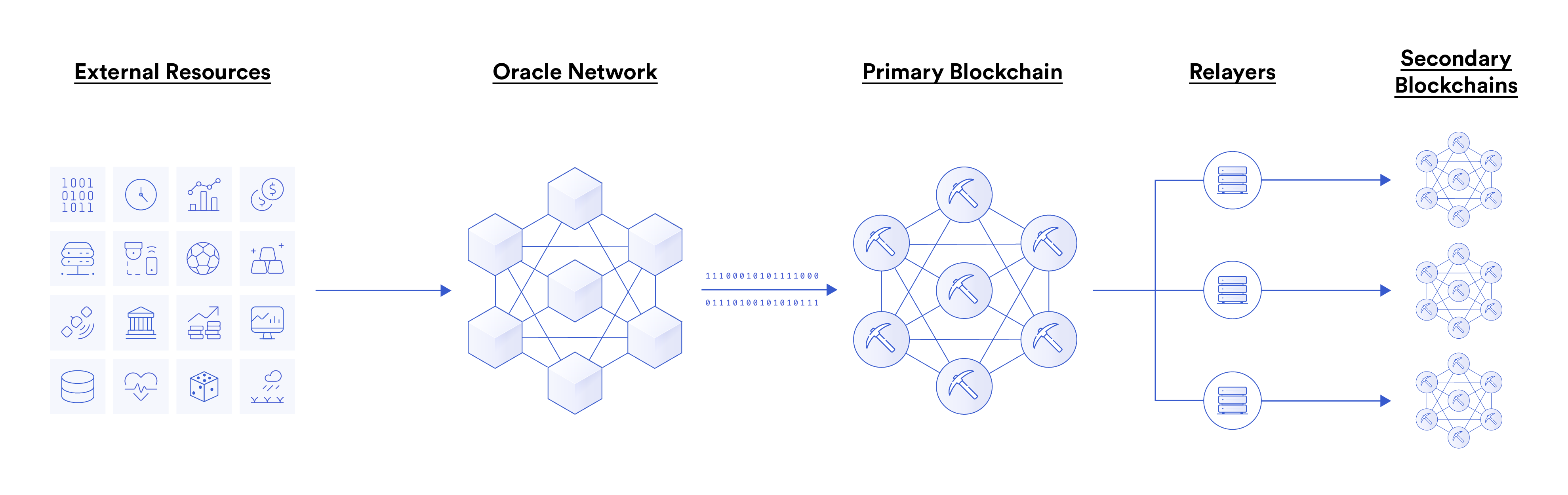 Sub-optimal blockchain agnostic oracle design