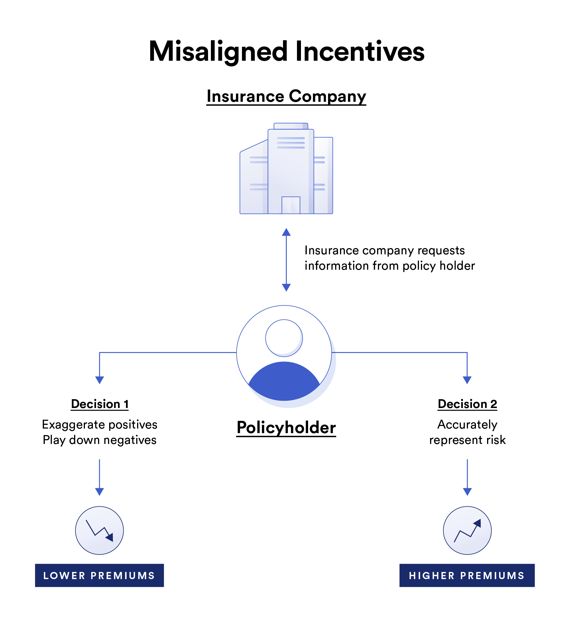 Policyholders are often rewarded for curating favorable information. 