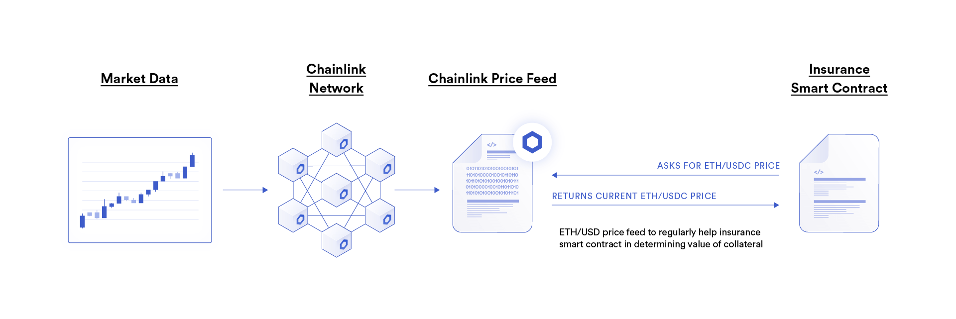 Diagram showing decentralized lender's insurance in blockchain markets. 