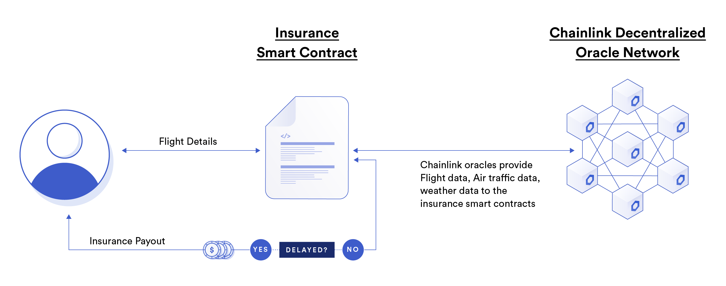 Diagram showing decentralized travel insurance processes.