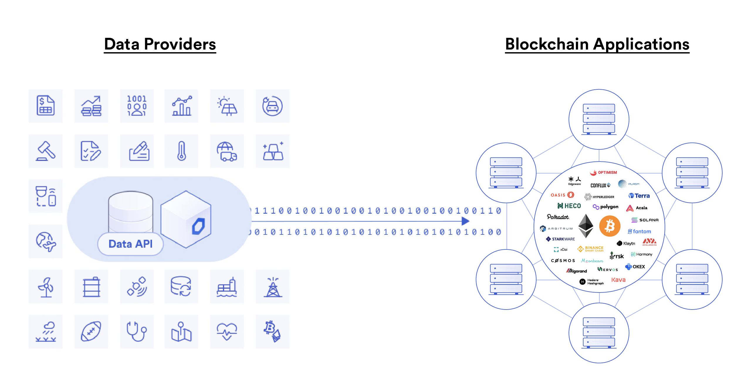 Diagram showing how any data provider can connect to blockchains through Chainlink nodes.
