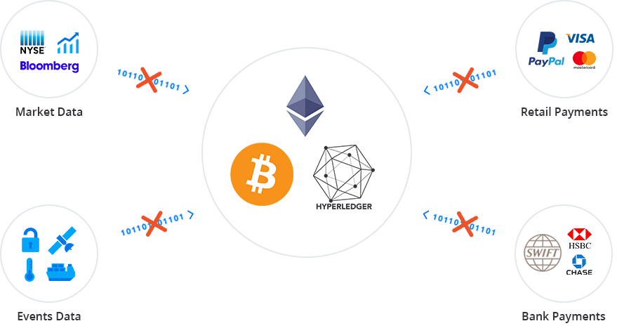 Smart contracts are currently unable to connect with relevant external events, APIs, and/or payment methods.