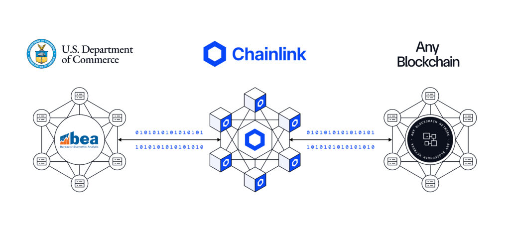 Diagram showing the U.S. Department of Commerce and BEA delivering macroeconomic data onchain through Chainlink to any blockchain.
