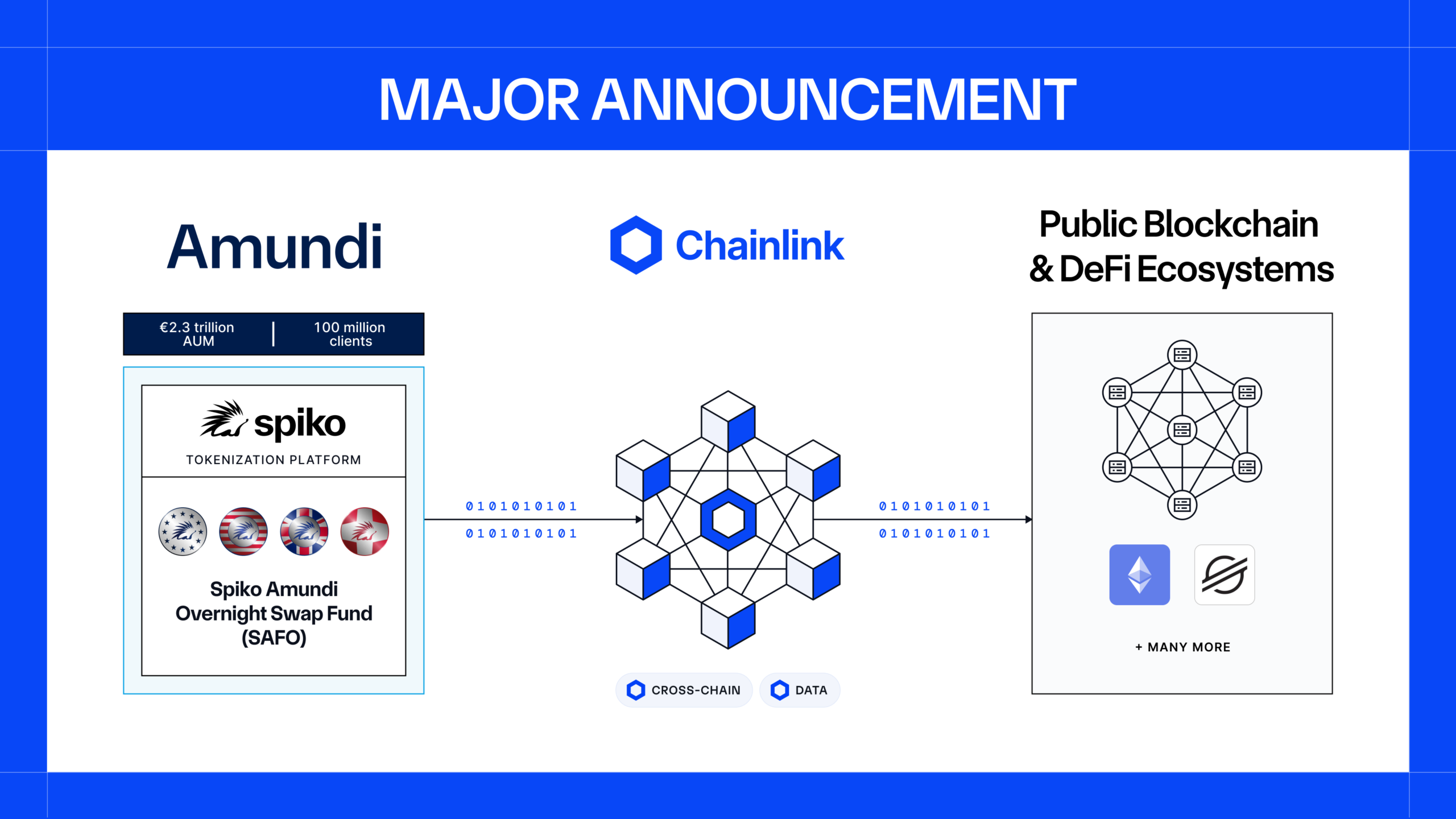 Amundi, Spiko, and Chainlink diagram.