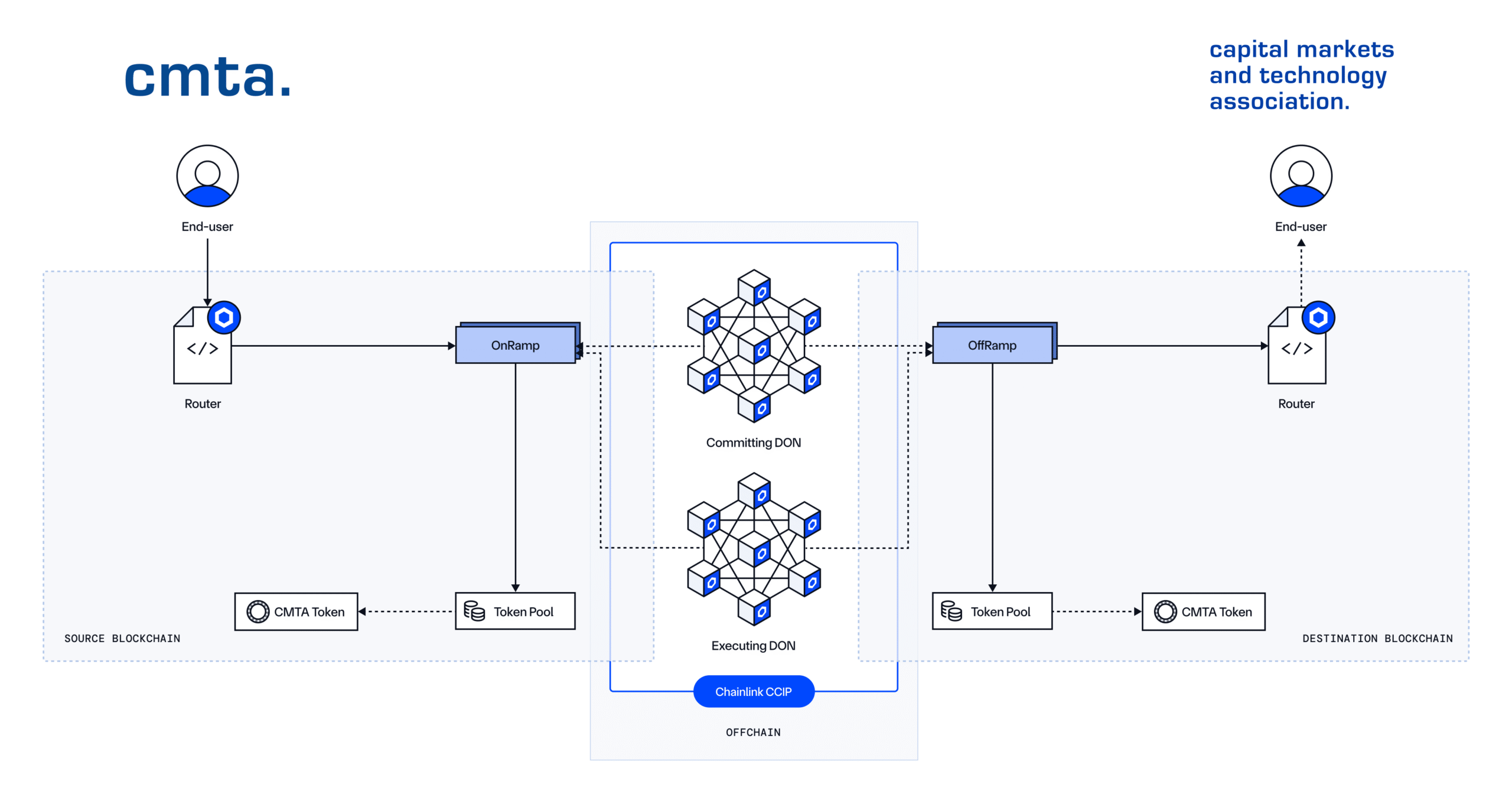 CMTA Chainlink