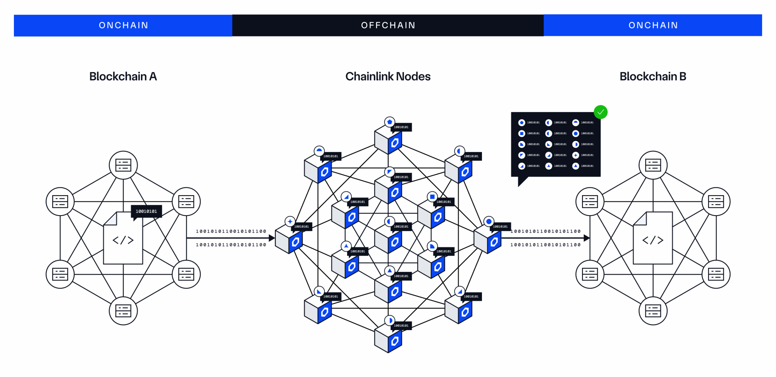 Chainlink infrastructure powered by OCR.
