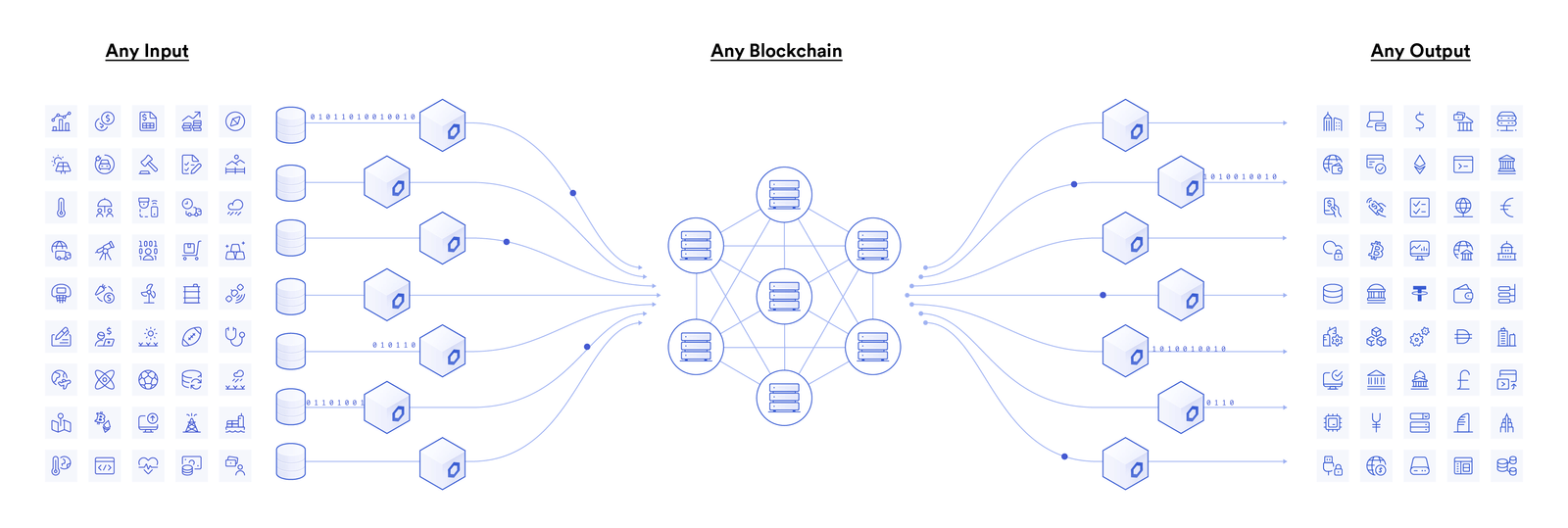 The Chainlink Network connects smart contracts to off-chain data and events