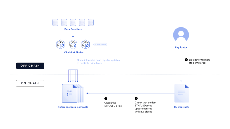 Bamboo Relay uses Chainlink Price Feeds to power stop-loss orders on top of the 0x protocol