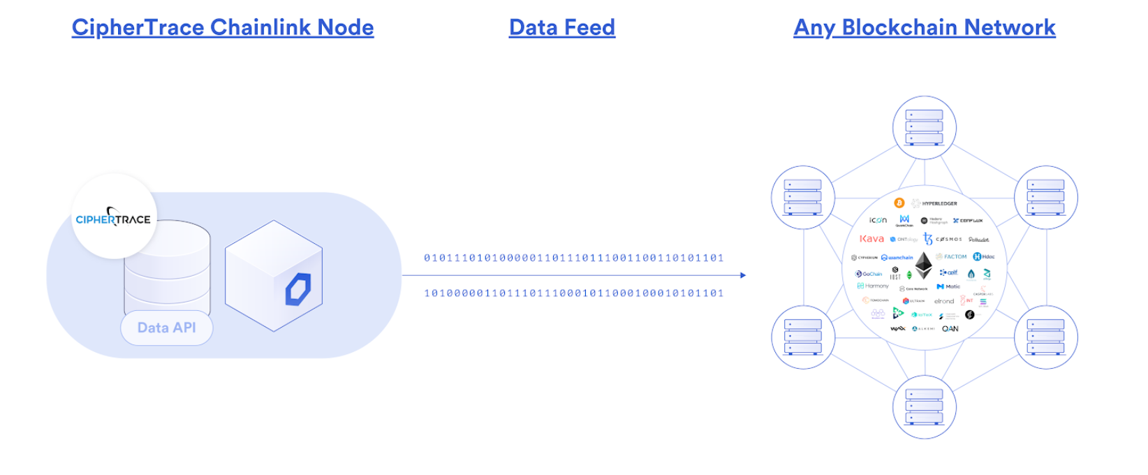 CipherTrace launched a Chainlink oracle node to bring AML data on-chain.