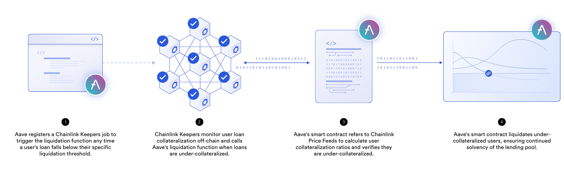 Aave Chainlink Keepers Liquidation