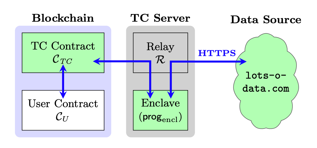 Chainlink’s Town Crier uses Intel SGX to enable off-chain data confidentiality and computational integrity