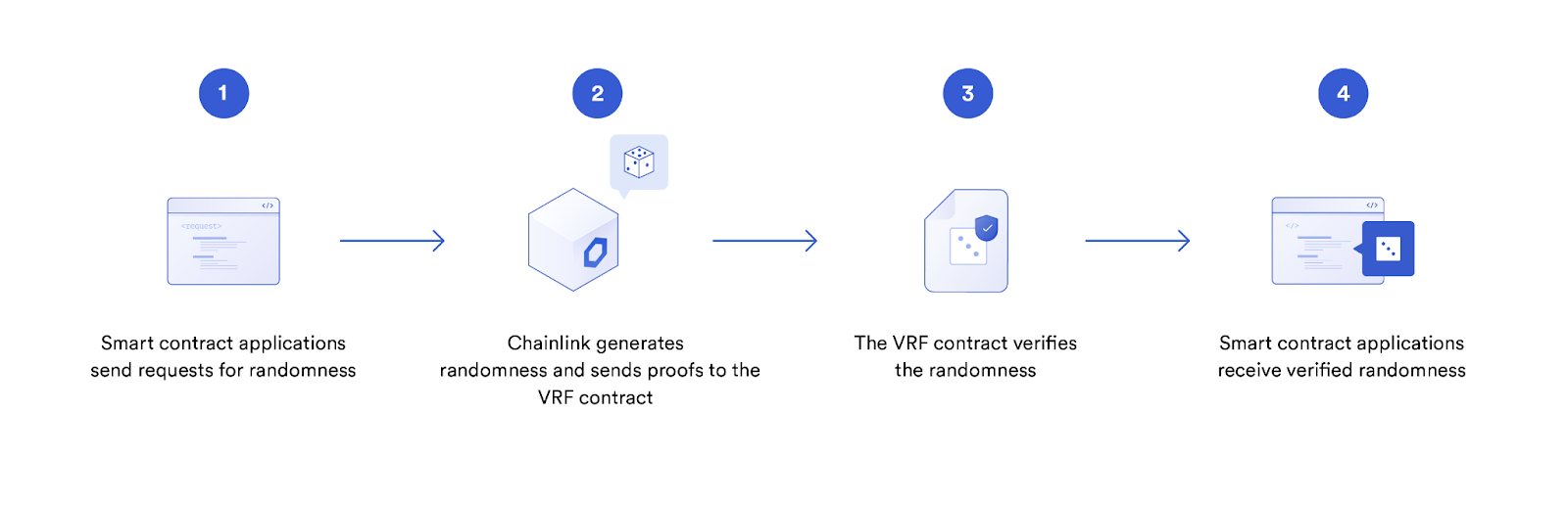 Chainlink VRF