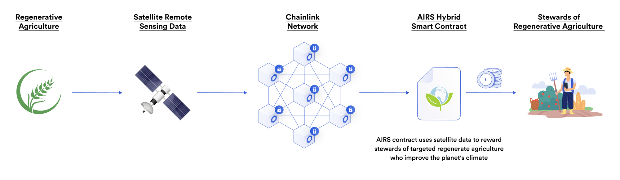 Blockchain-based hybrid smart contracts reversing climate change