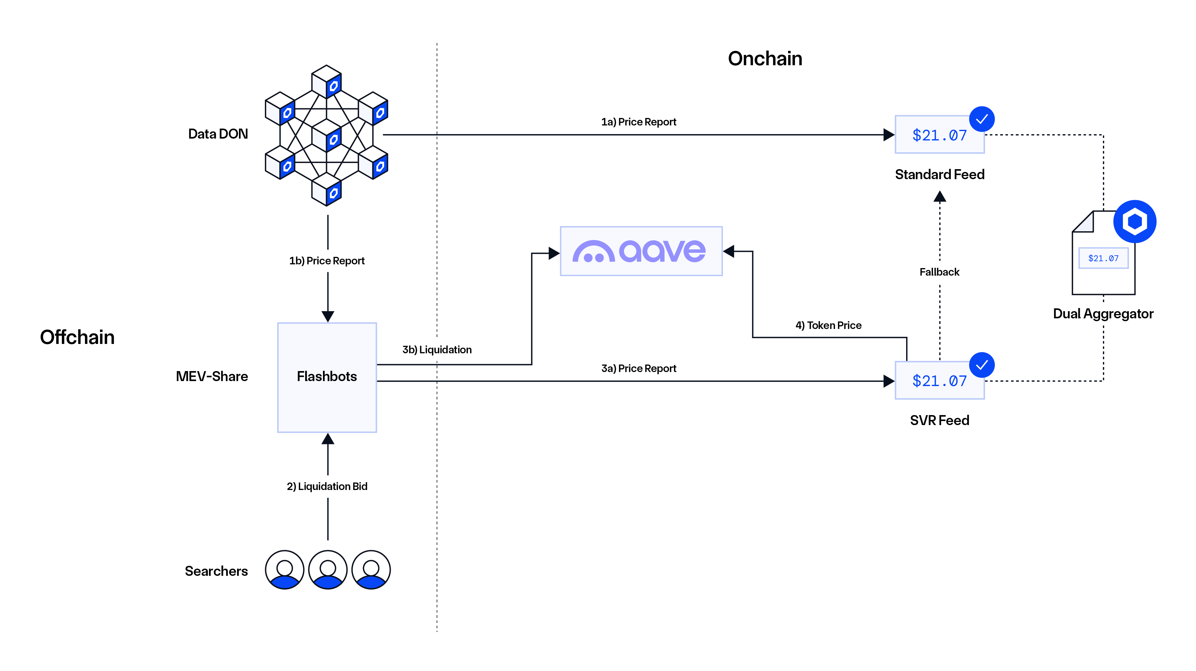 Chainlink SVR diagram with Aave.