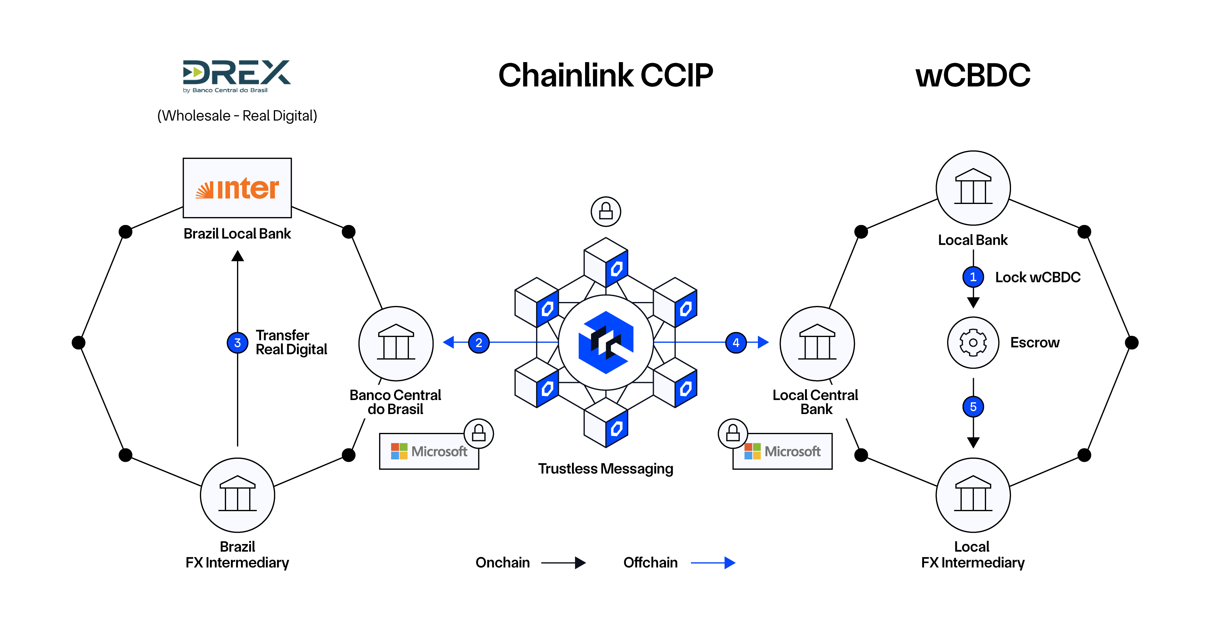 DREX Chainlink CBDC diagram
