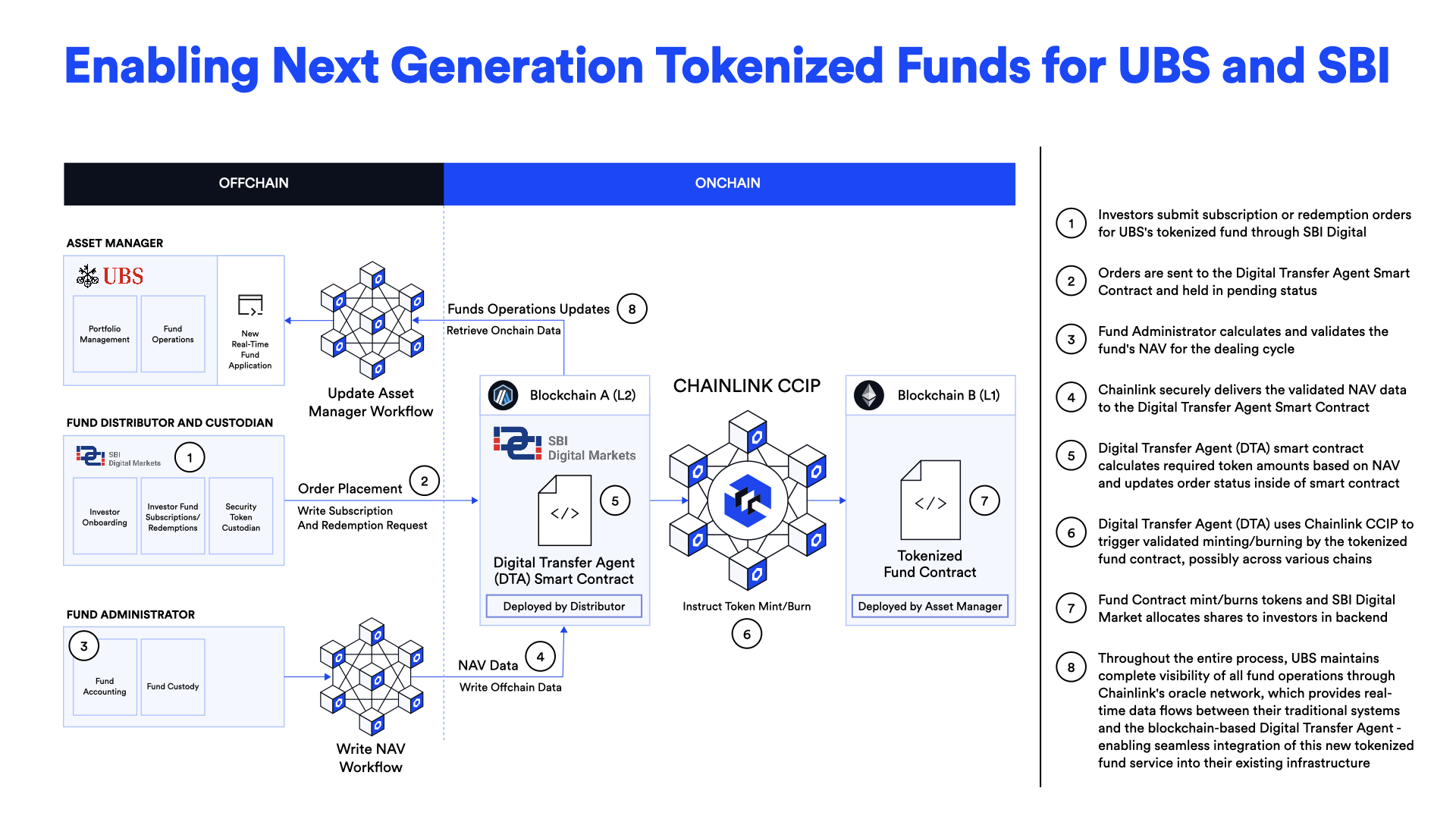 Diagram showing how Chainlink infrastructure is helping transform fund management operations and transfer agency processes.