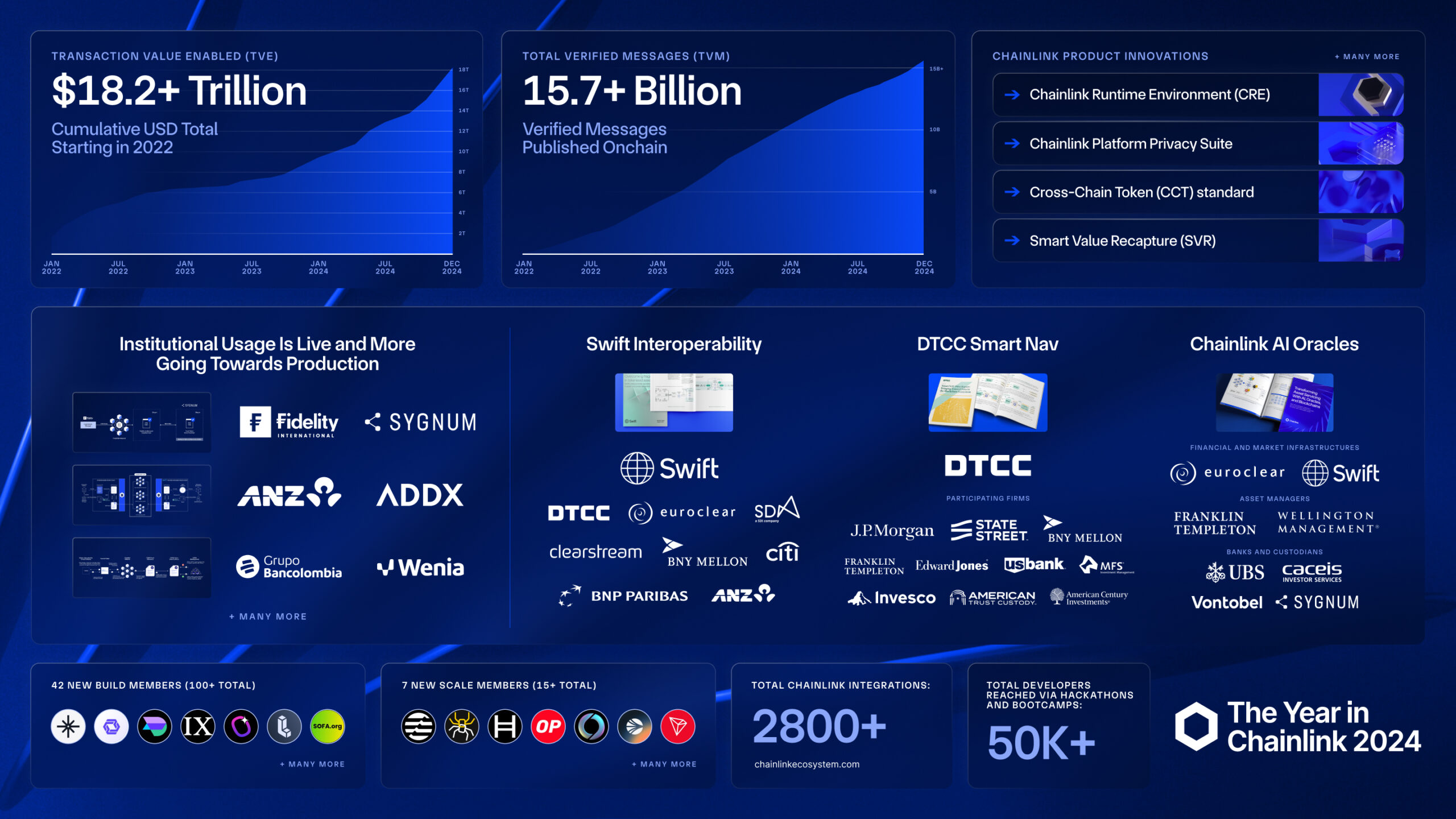 Chainlink end of year diagram 2024