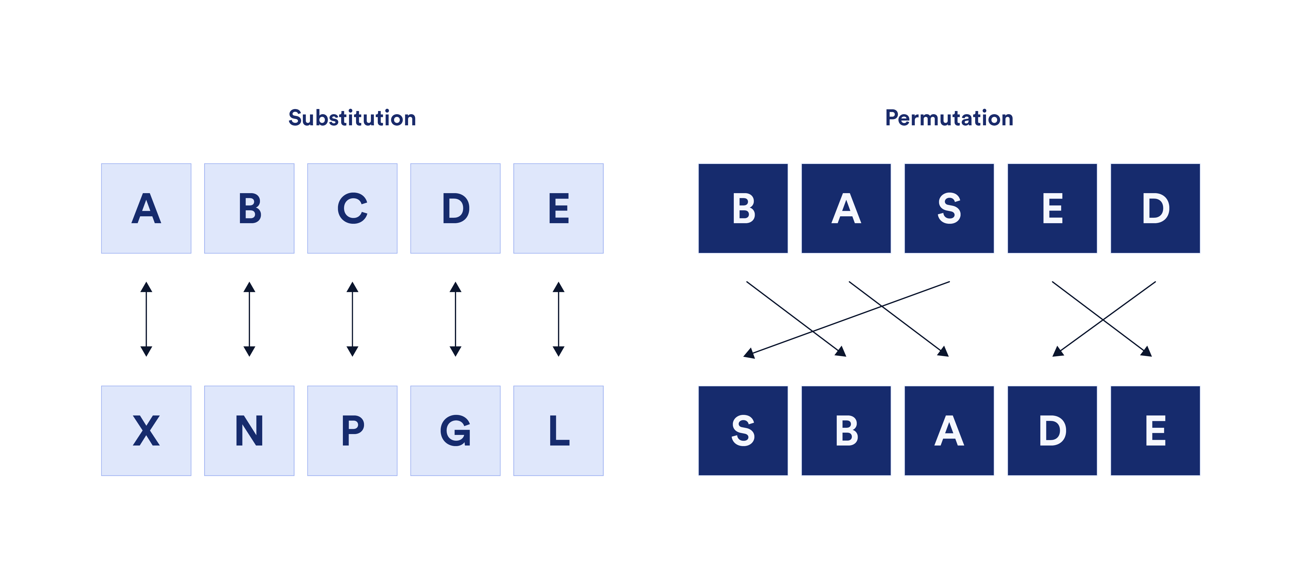 Substitution and permutation ciphers