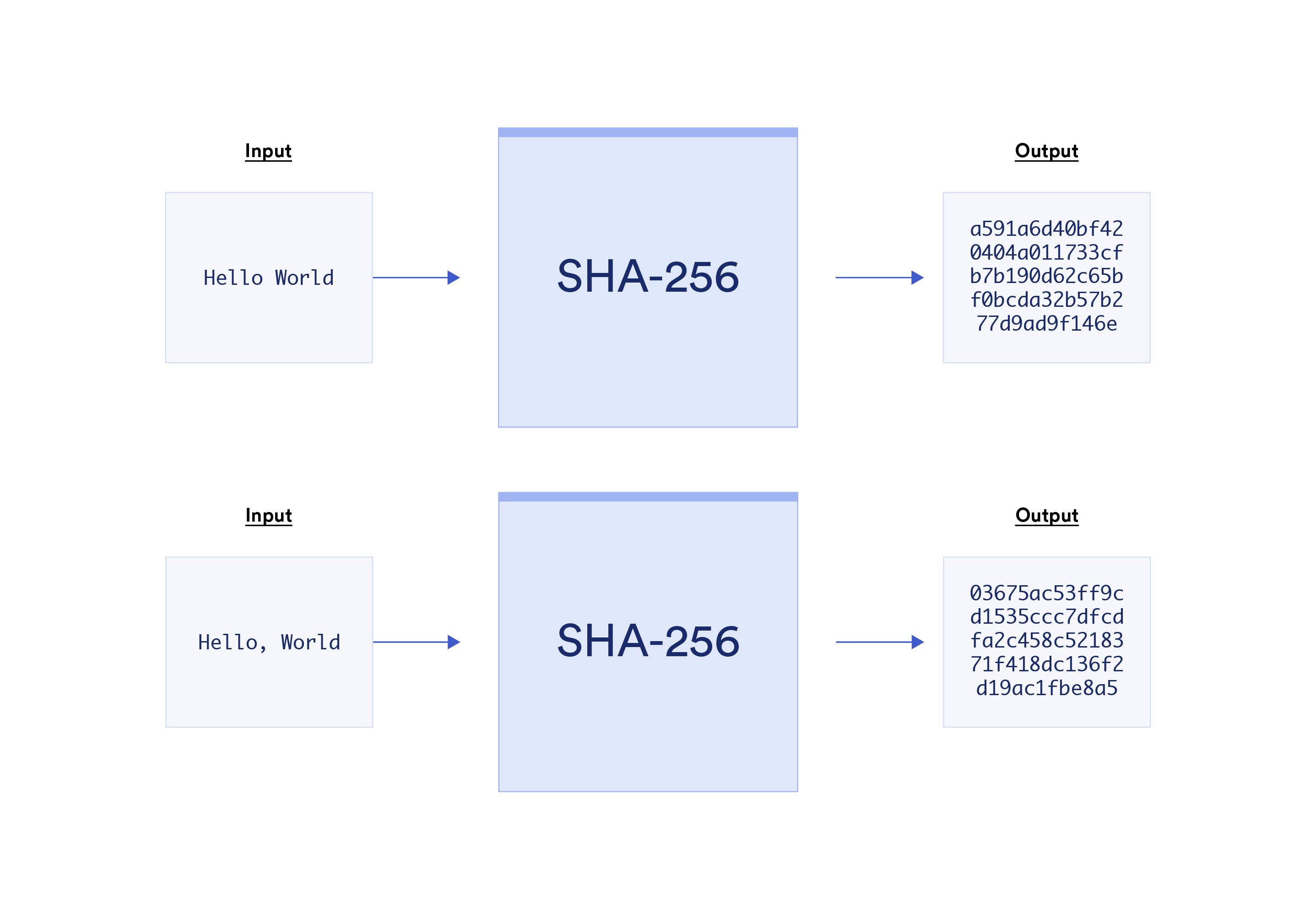 Hashing in blockchains
