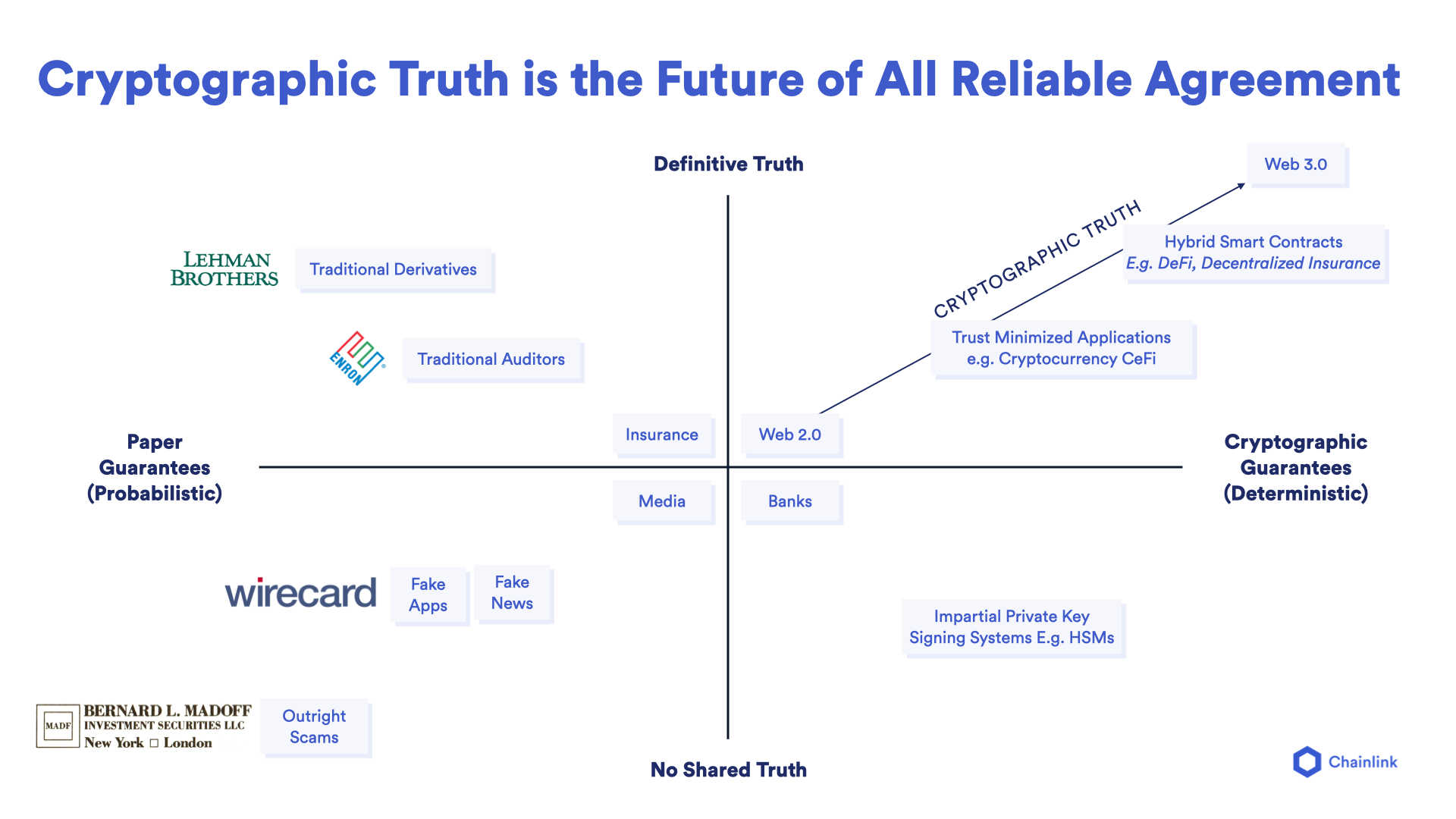 Cryptographic truth for digital agreements
