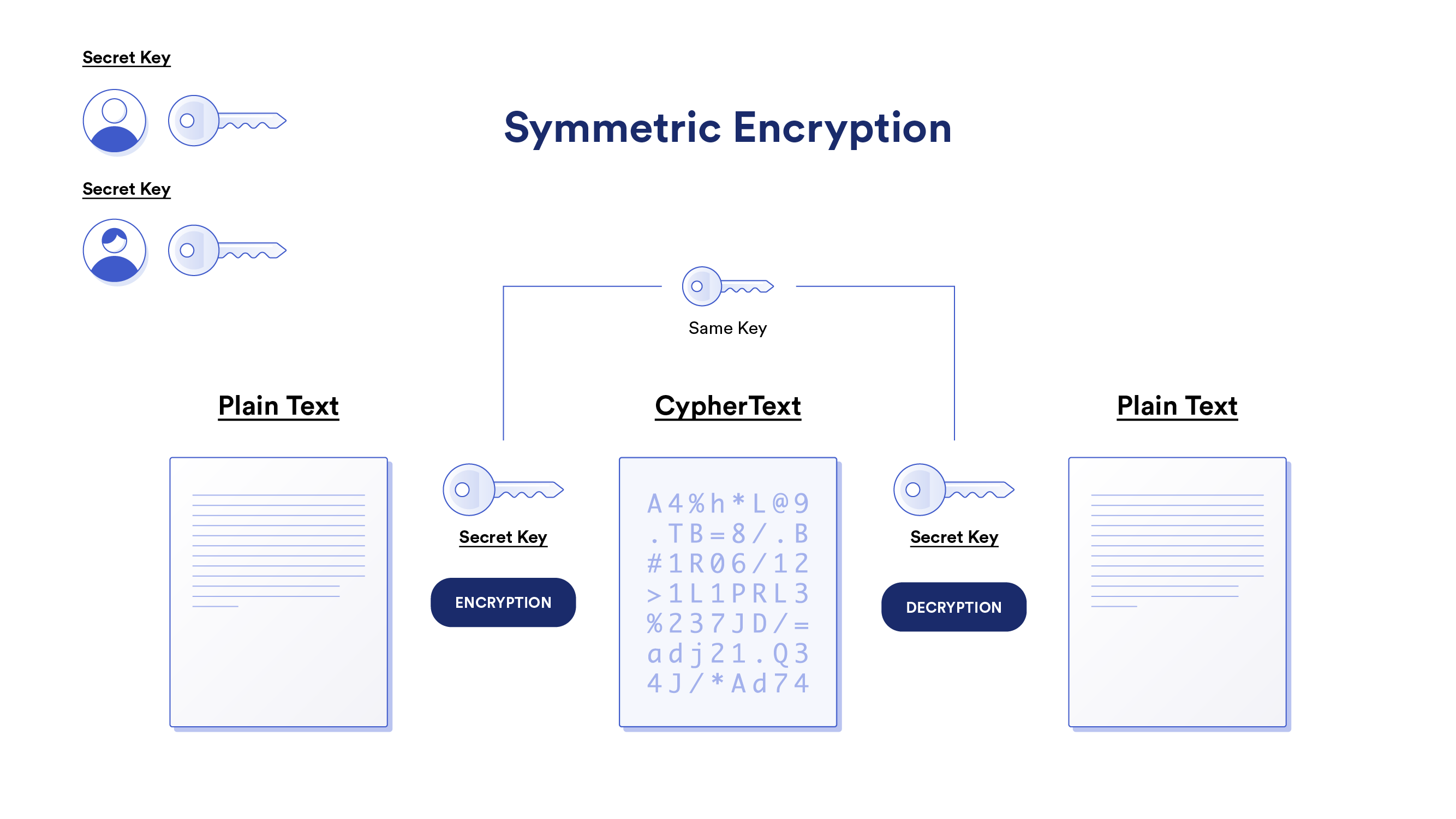 Symmetric Encryption