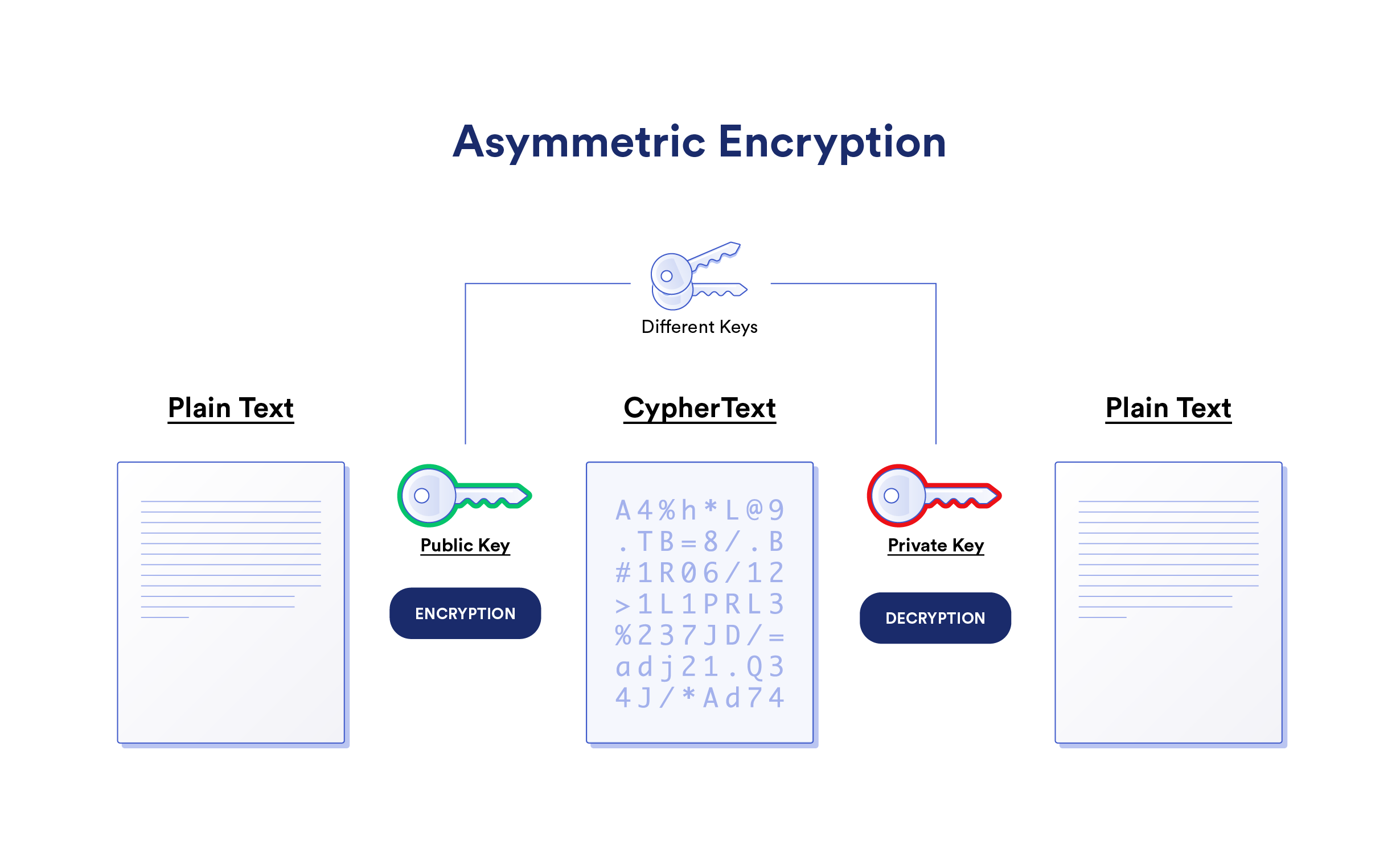Asymmetric encryption