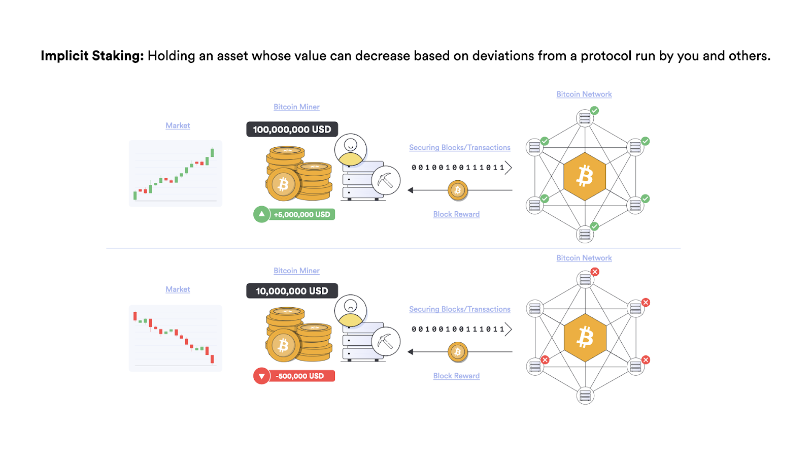Implicit staking Bitcoin