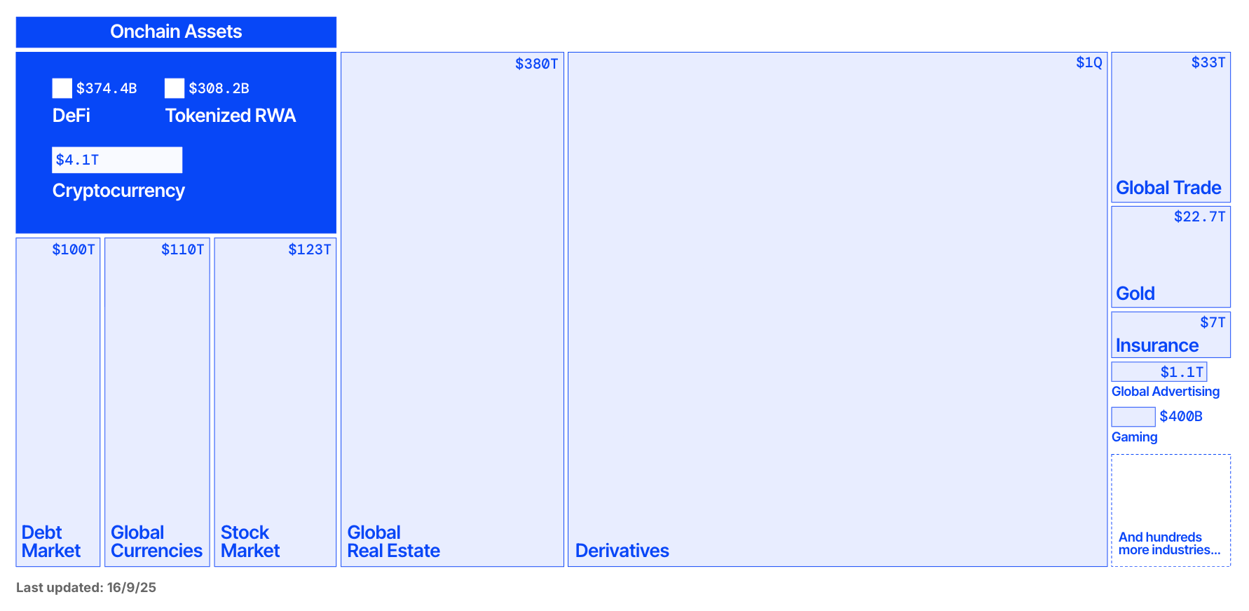 Current Asset Tokenization