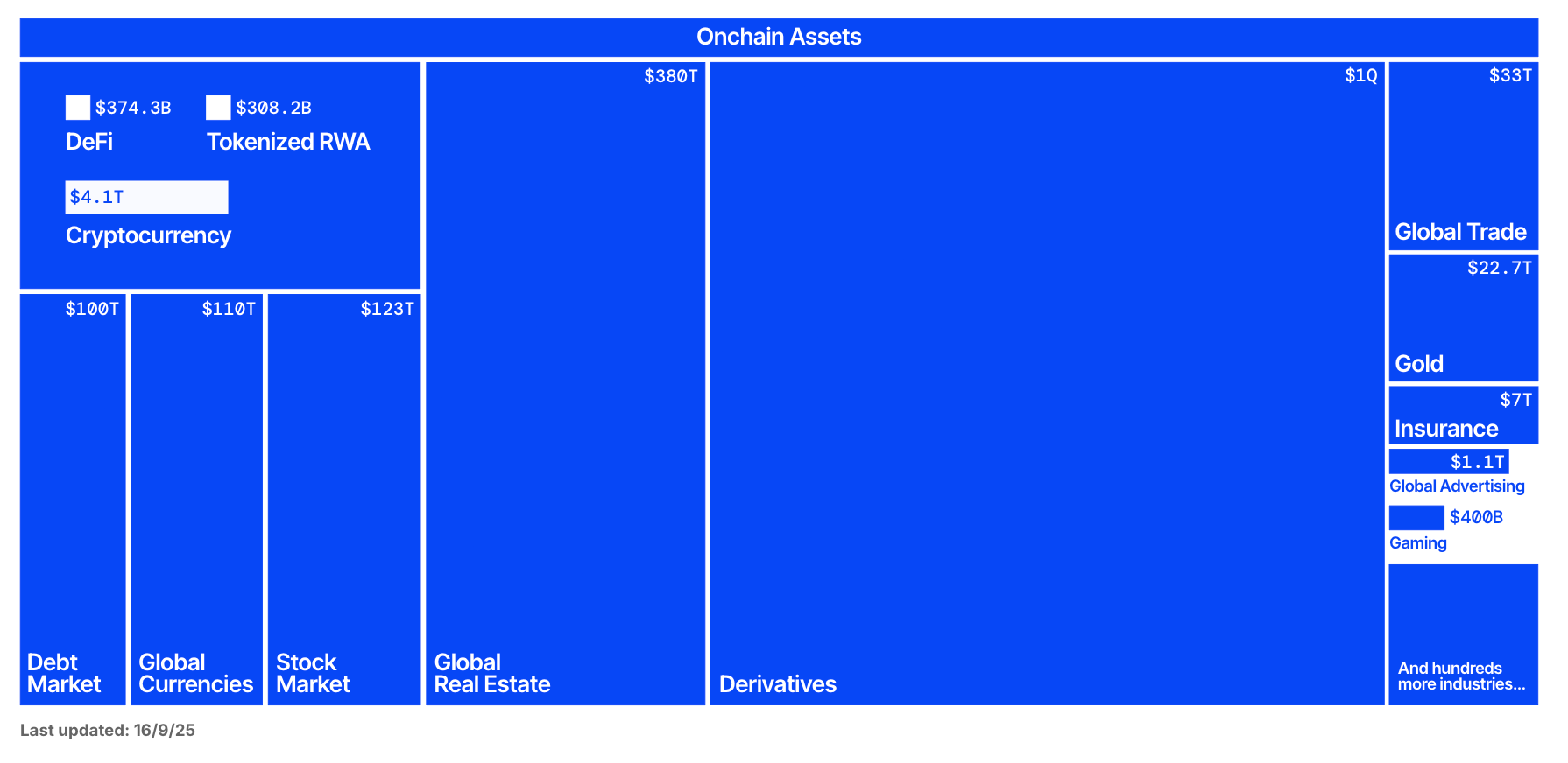 Potential Asset Tokenization