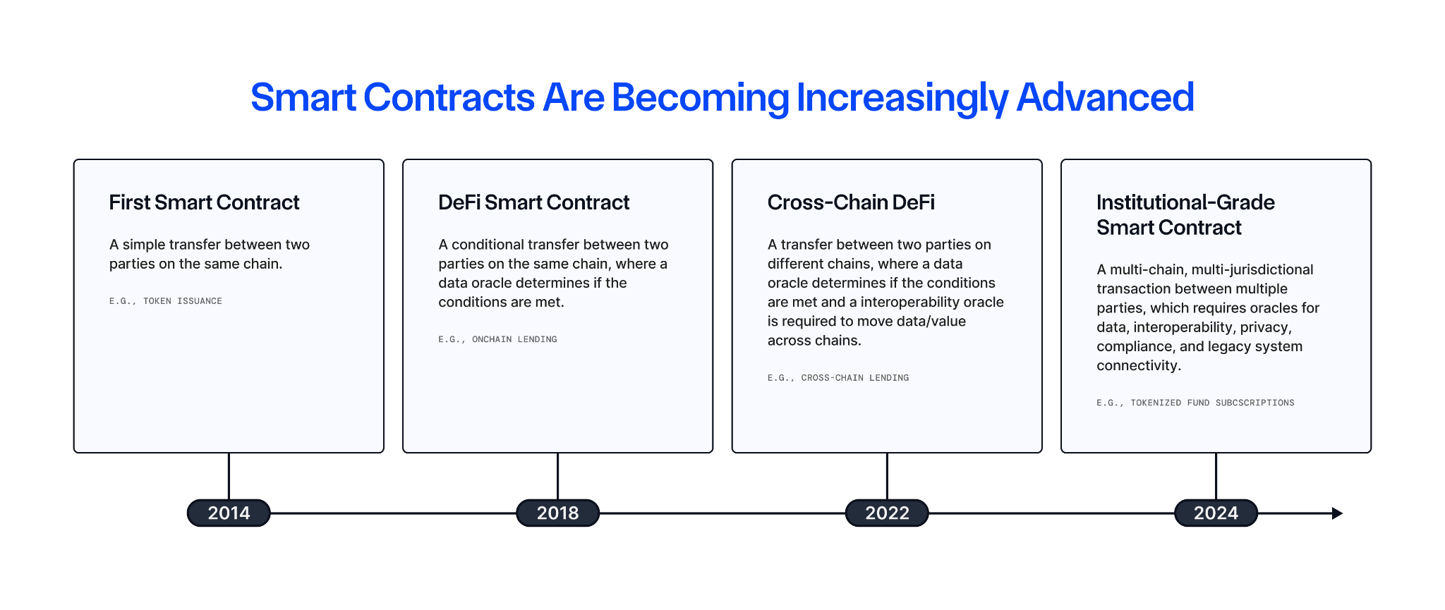 Evolution of Smart Contracts