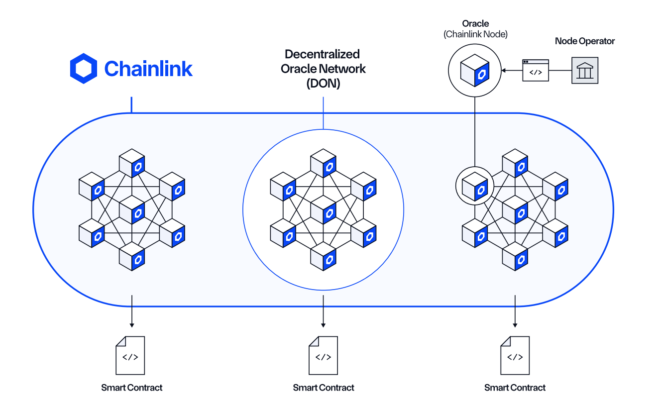 Chainlink Network Architecture