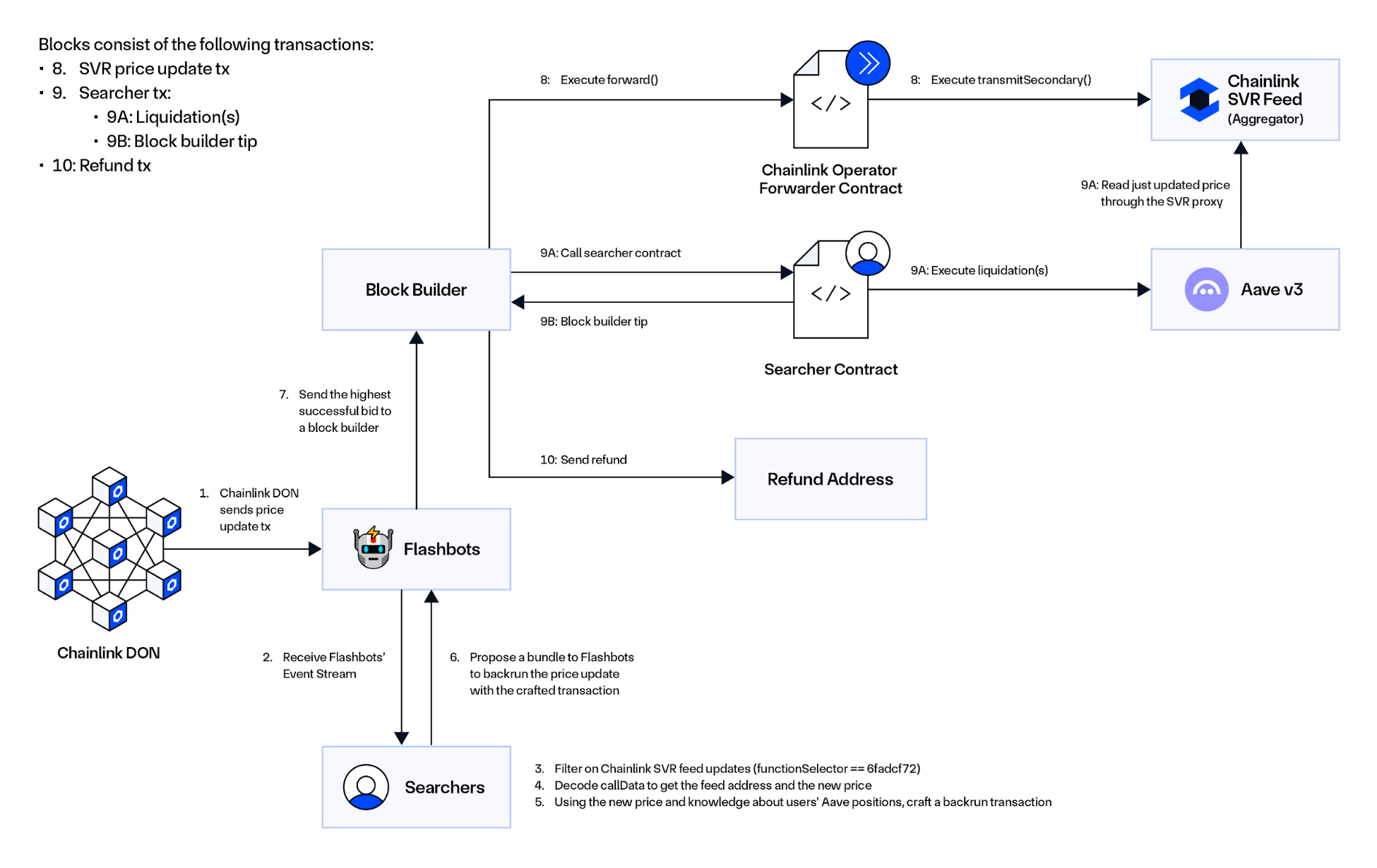 Smart Value Recapture Architecture