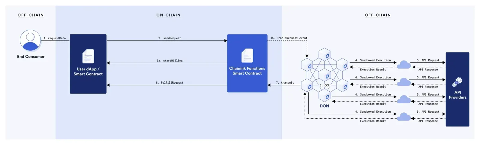 Functions Architecture
