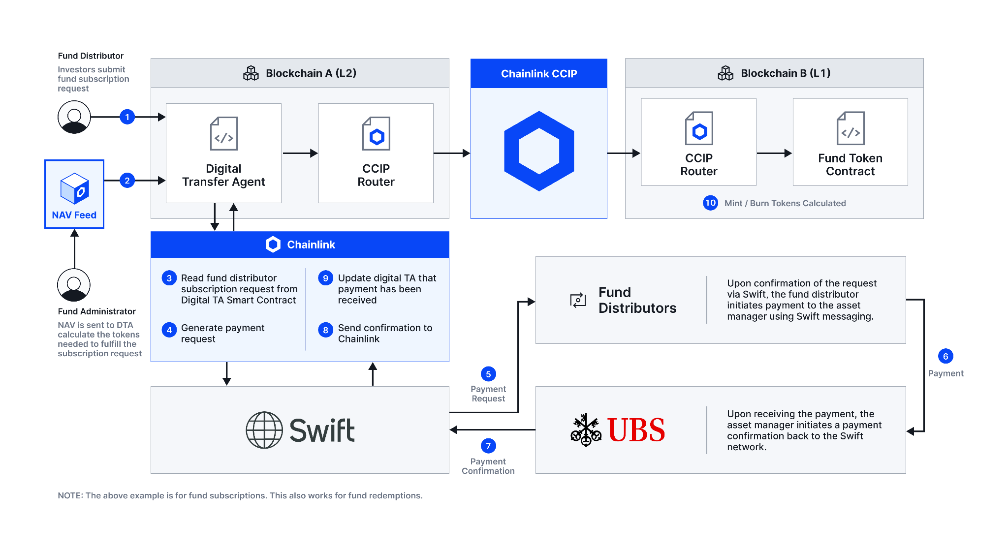 UBS, SBI, Swift, Chainlink