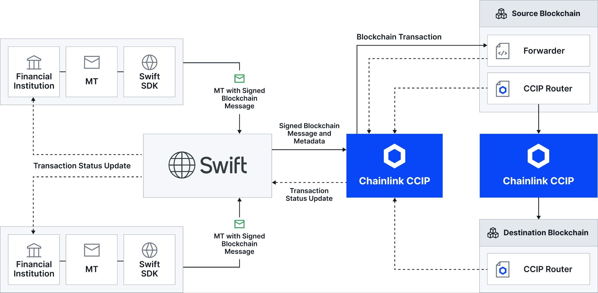 Swift, Chainlink