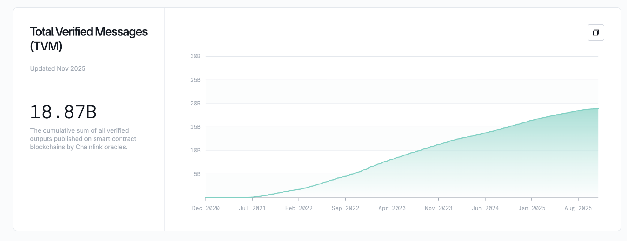 Total Verified Messages Over Time