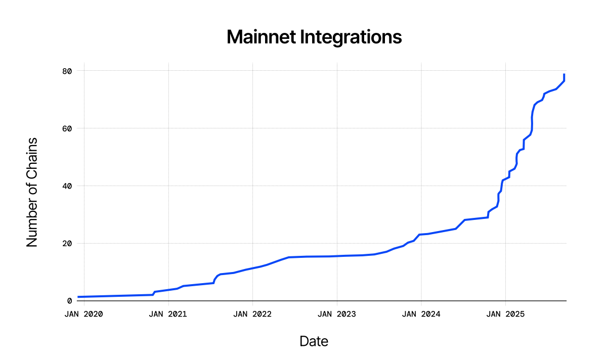 Chainlink Integrated Chains Over Time