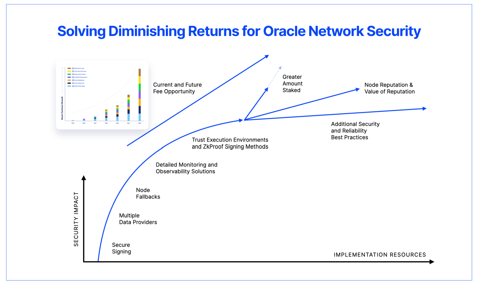 Oracle Network Security