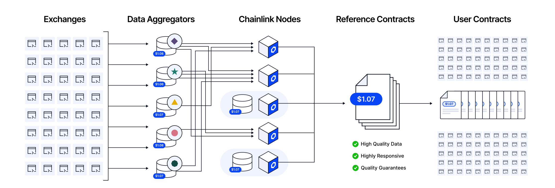 Data Feeds Architecture