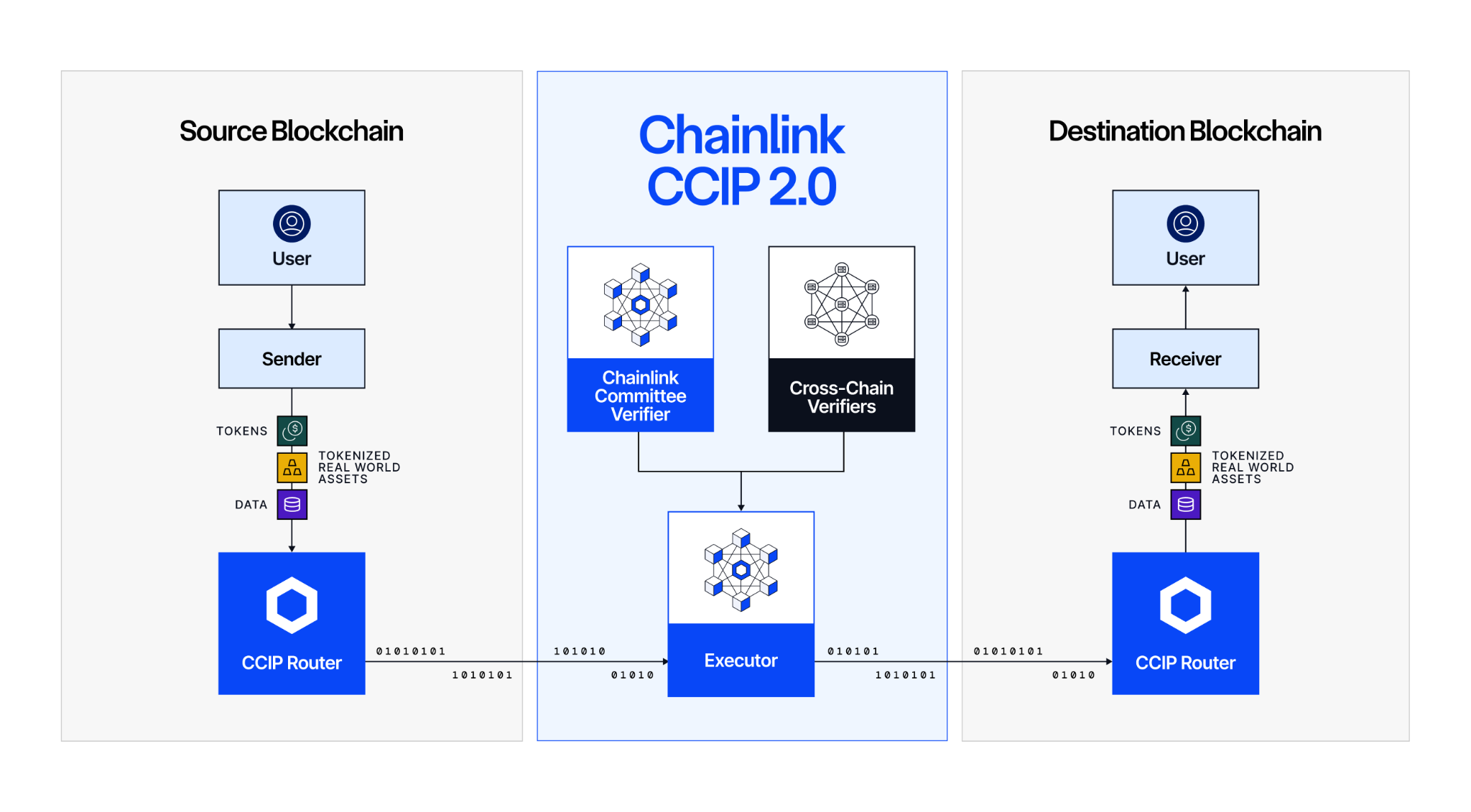 Chainlink CCIP 2.0