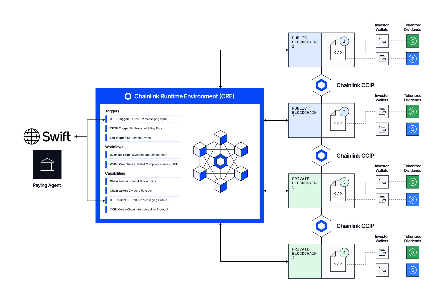 Chainlink Swift 2026 hackathon submission diagram