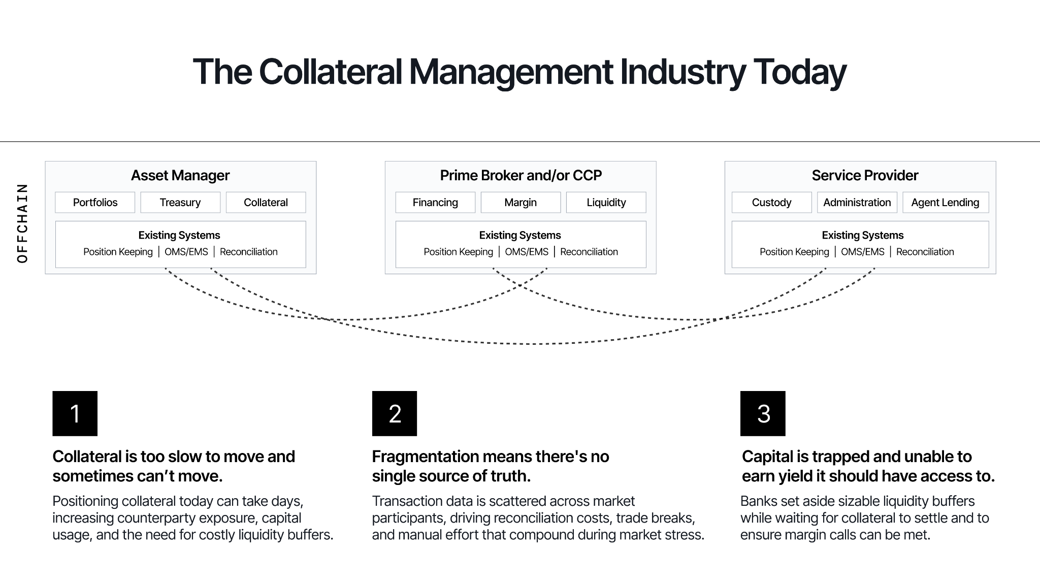 Collateral management limitations