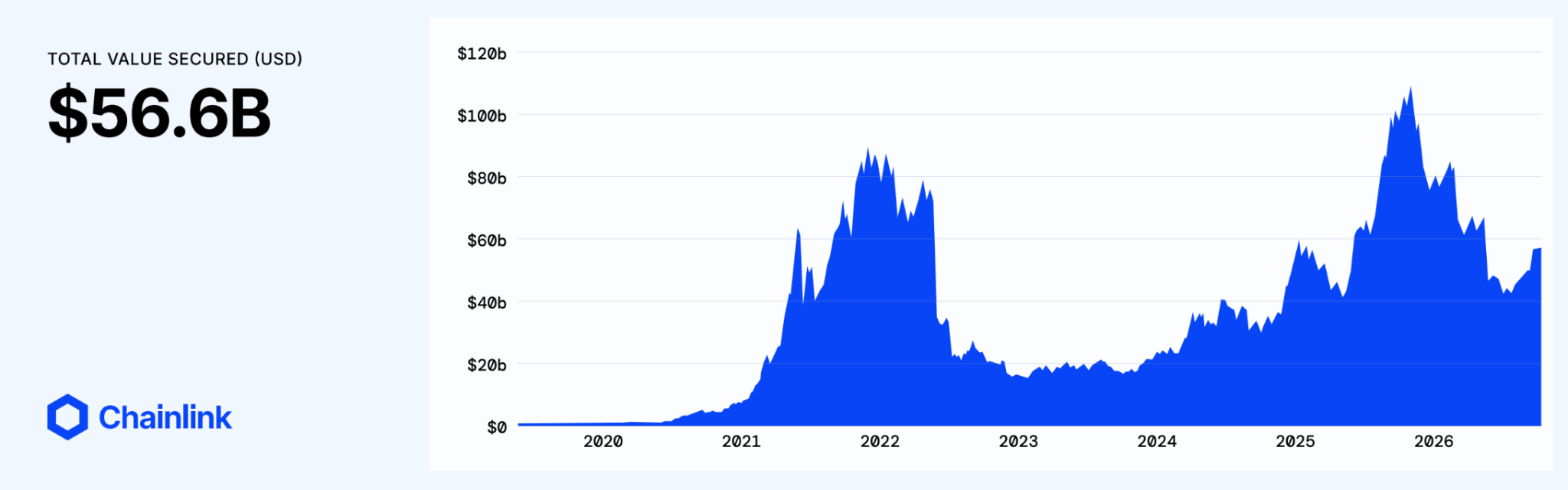 Chainlink Total Value Secured (As of 9/18/26, Source: DefiLlama)