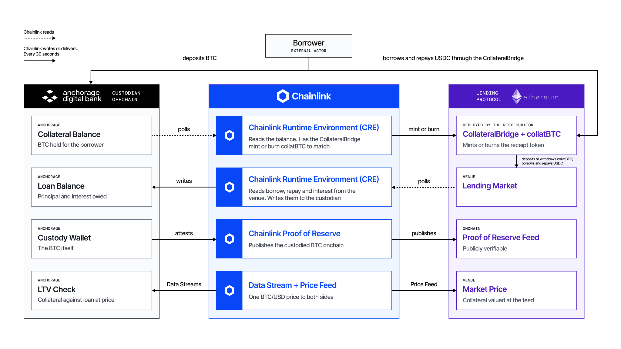 Chainlink CustodySync Anchorage diagram