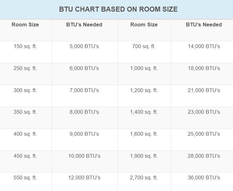 btu chart based on room size