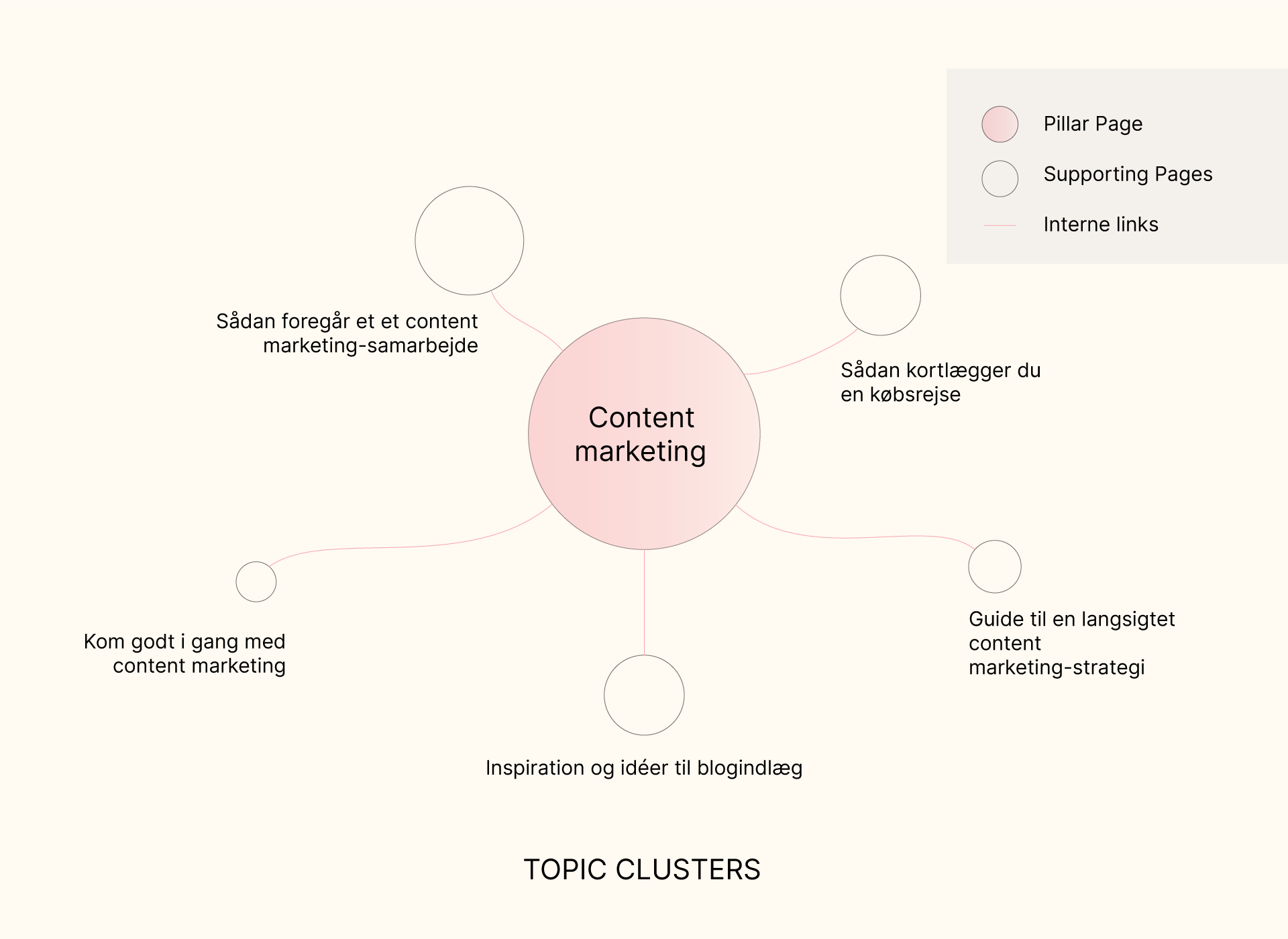 Eksempel på en topic cluster for content marketing
